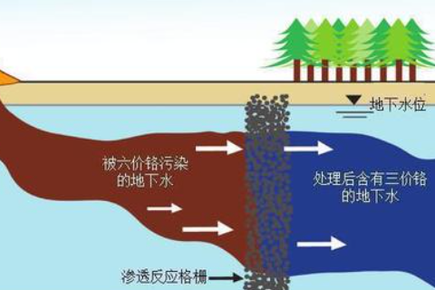 場地污染修復(fù)有哪些分類？