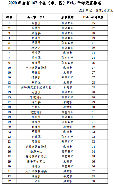 2020河北省167個(gè)縣（市、區(qū)）PM2.5平均濃度排名