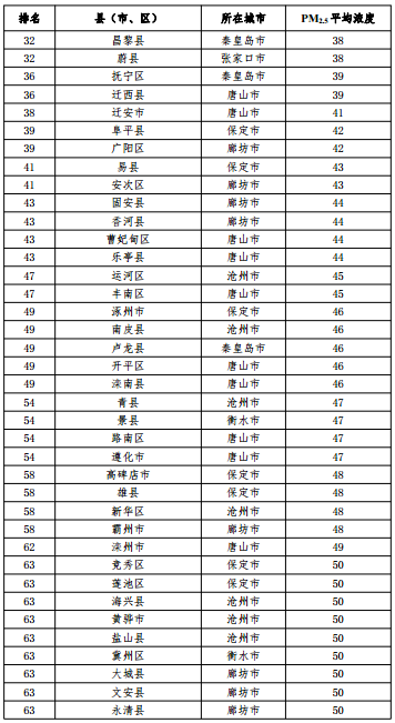 2020河北省167個(gè)縣（市、區(qū)）PM2.5平均濃度排名