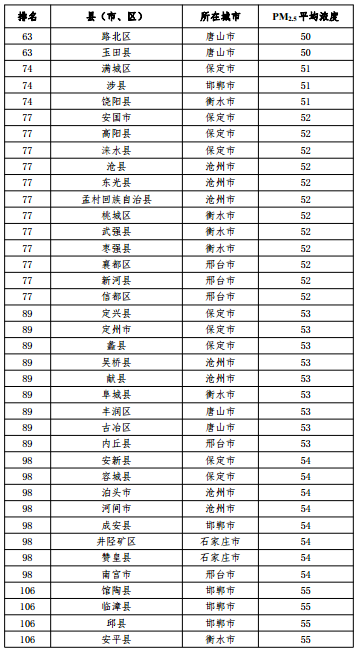 2020河北省167個(gè)縣（市、區(qū)）PM2.5平均濃度排名