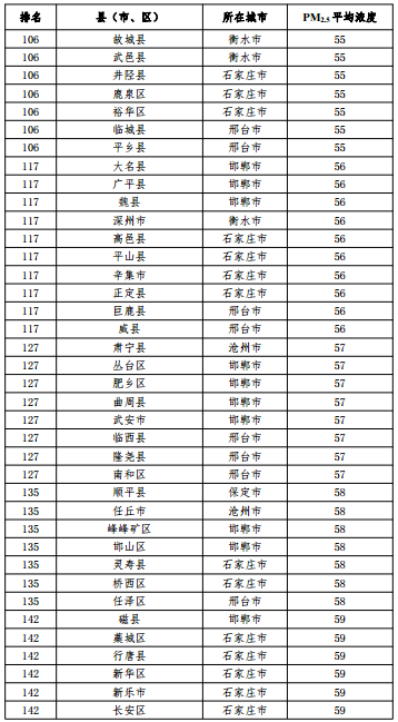 2020河北省167個(gè)縣（市、區(qū)）PM2.5平均濃度排名