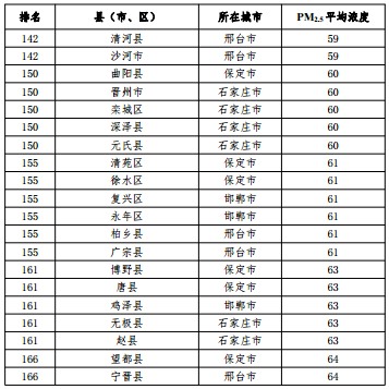 2020河北省167個(gè)縣（市、區(qū)）PM2.5平均濃度排名